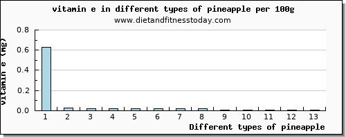 pineapple vitamin e per 100g